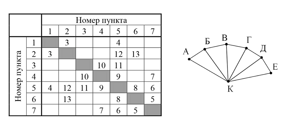 Разбор задания 1. ЕГЭ по информатике 1 задание. Графа в таблице это. 1 Задание ЕГЭ Информатика 2022. Разбор задания 1 ЕГЭ Информатика 2022.