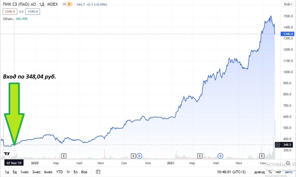 Скриншот с сайта ru.tradingview.com