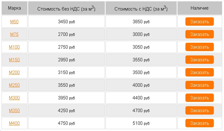 Какой бетон заказать для фундамента, М250 или М300. Можно сэкономить или лучше переплатить?3