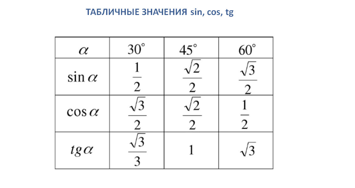 Значение синуса 30 45 60 градусов