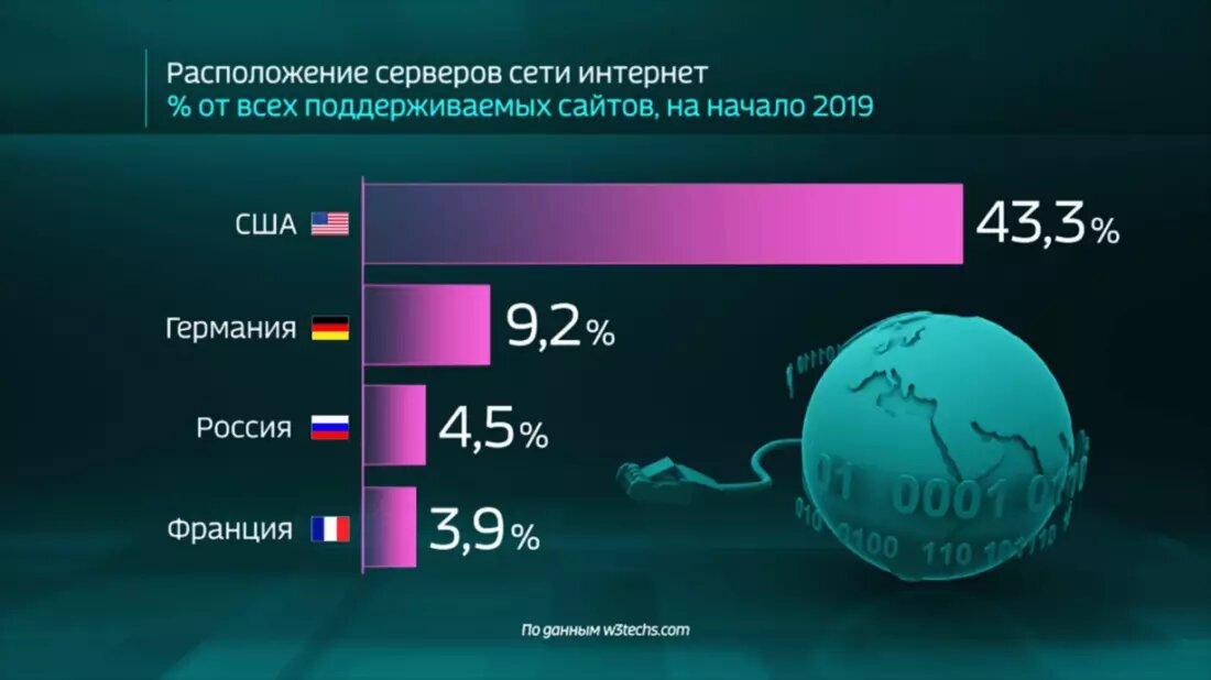 Количество интернет-серверов по странам, скриншот из видео компании «Меркатор»