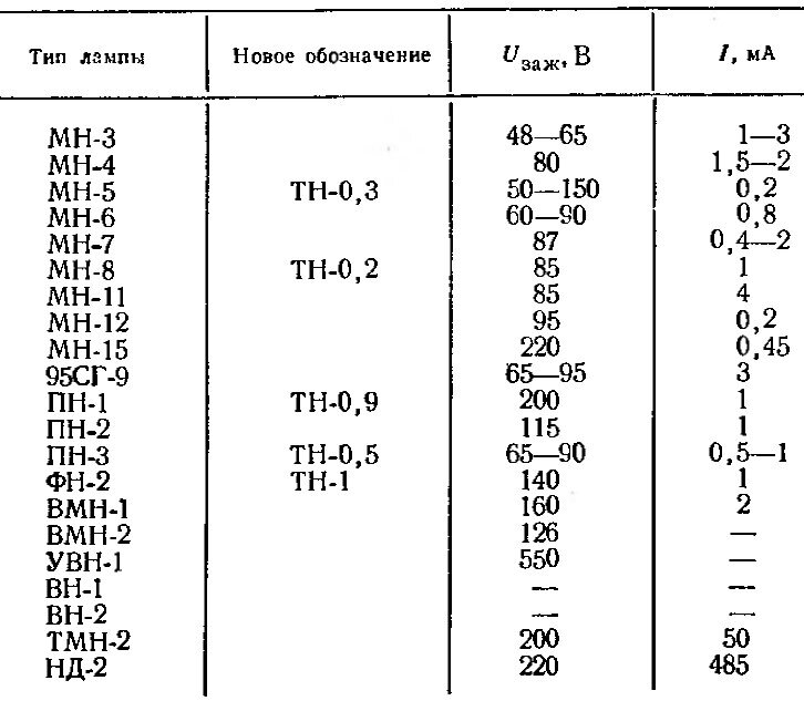 ток зажигания неоновой лампы. напряжение зажигания неоновой лампы. неоновая лампа напряжение зажигания. напряжение зажигания неоновых ламп. сопротивление неоновой лампочки.