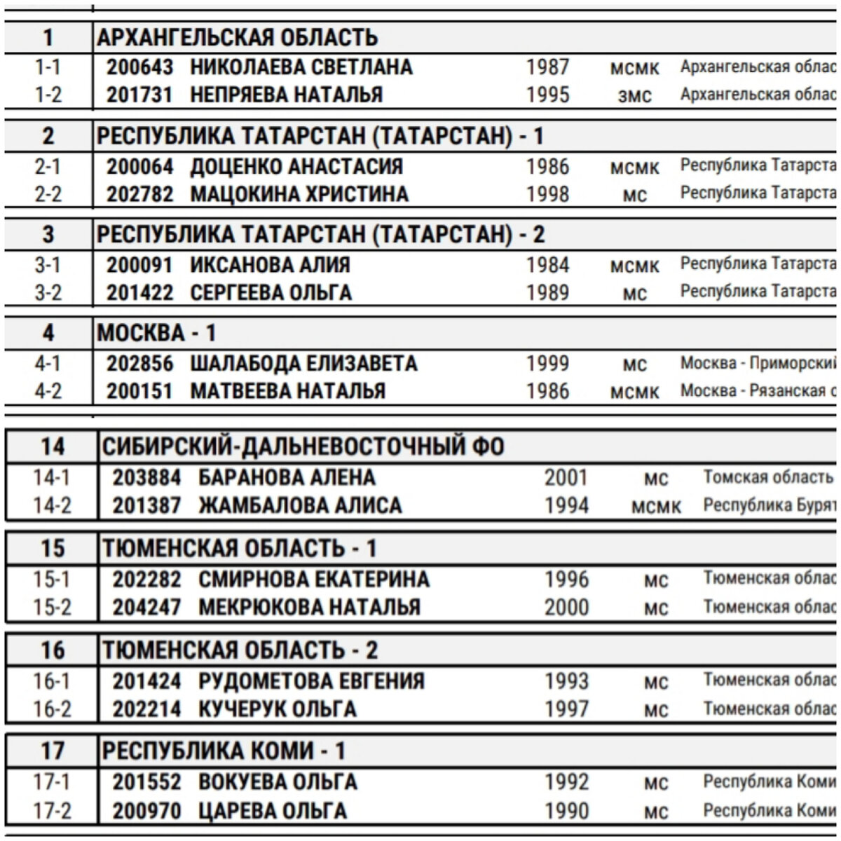Составы женских команд