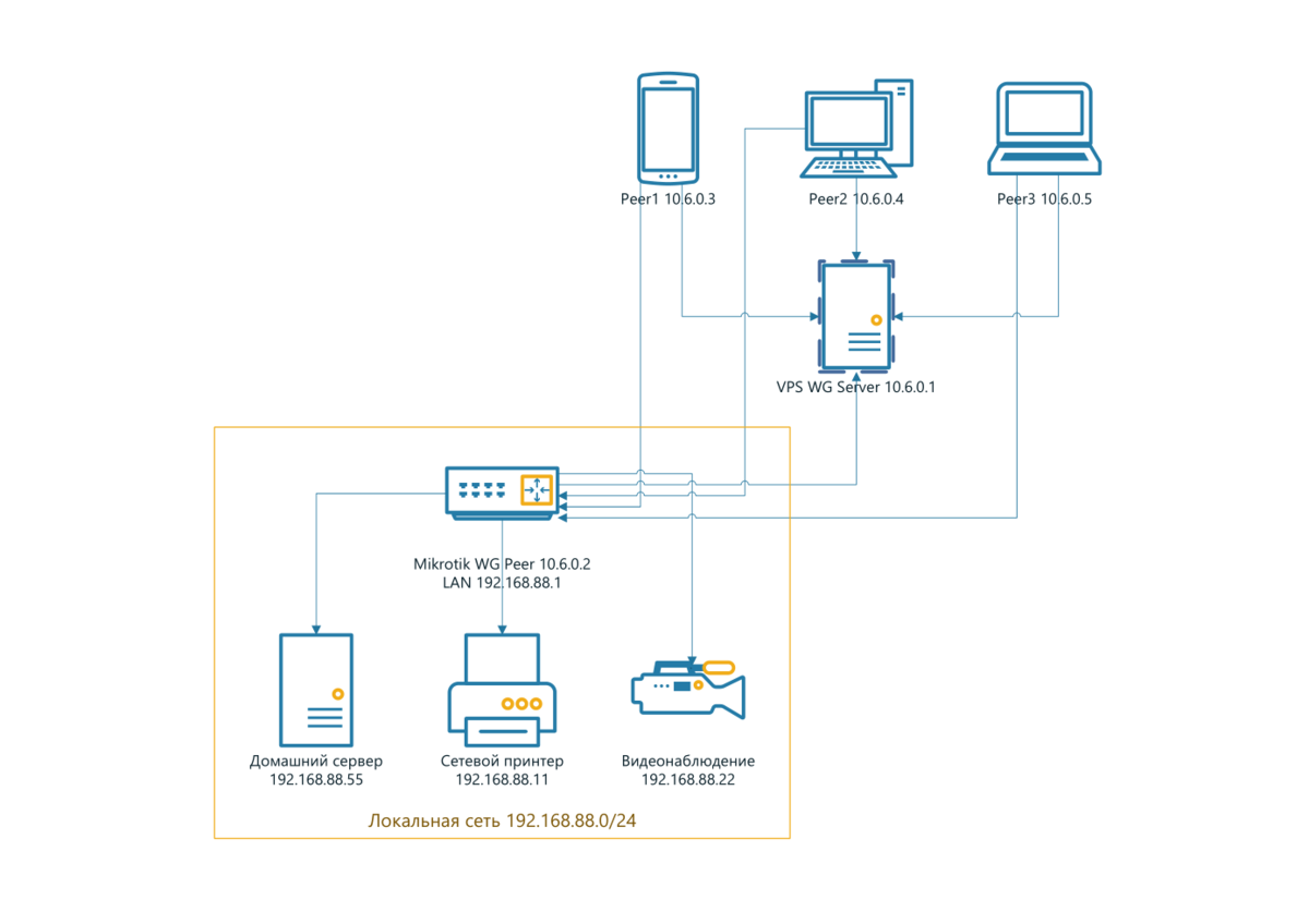 Как подключить wireguard. Mikrotik интернет через WIREGUARD. WIREGUARD Mikrotik и Windows client. Mikrotik WIREGUARD не работает