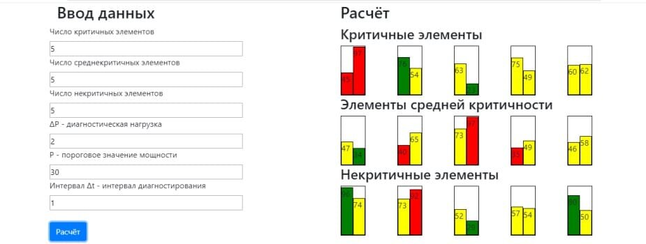    Моделирование распределения диагностических задач в вычислительной системе по разработанному методу / ©Пресс-служба ПНИПУ