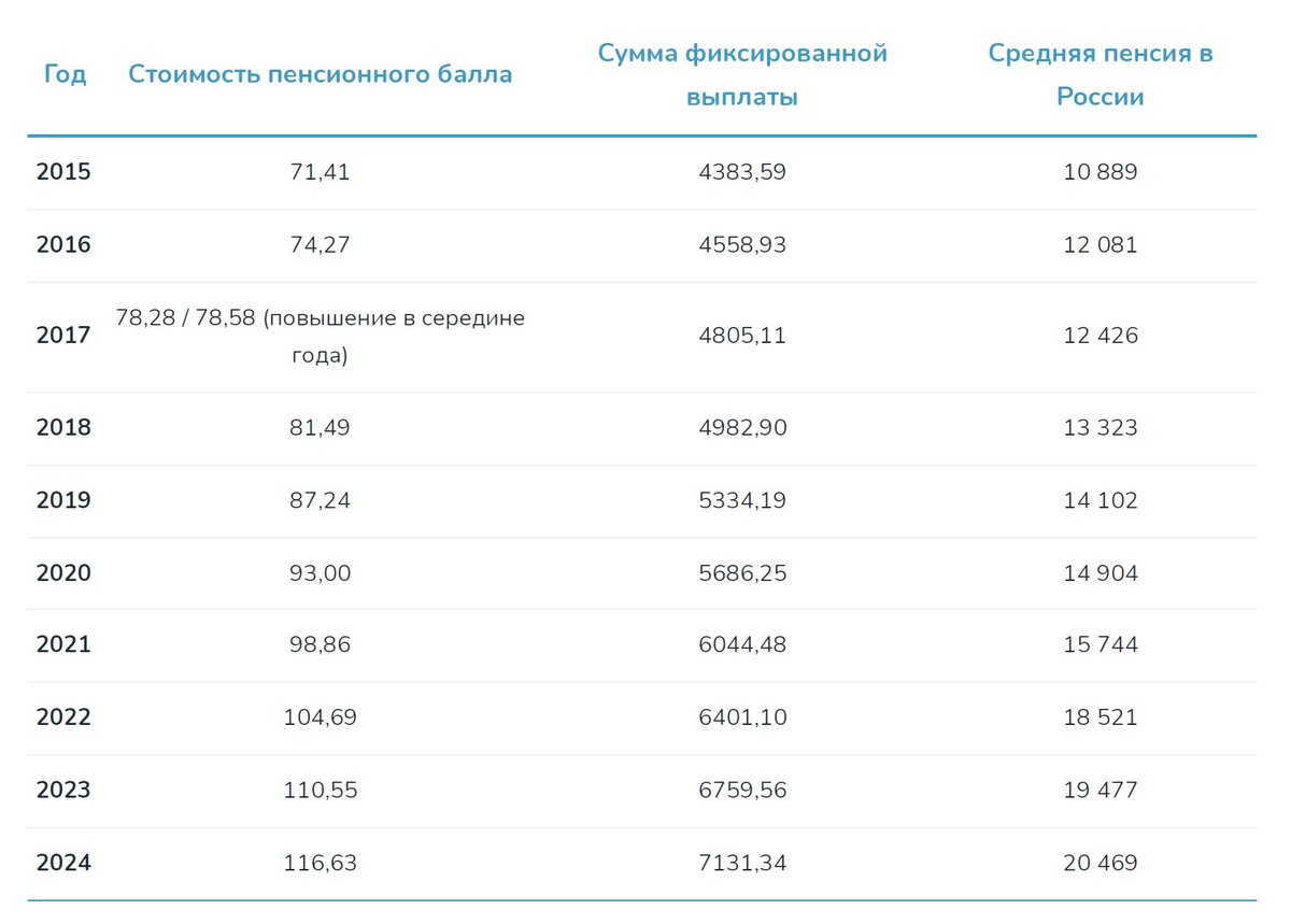 1 балл в 2022 году. 1 балл в 2022 году. Пенсионные баллы в 2022 году таблица. Пенсионный балл в 2021 году. Таблица стоимости пенсионных коэффициентов.