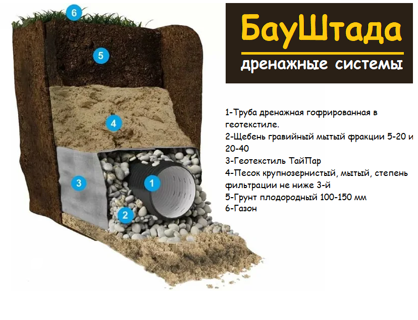 Укладка дренажной трубы: пошаговая инструкция