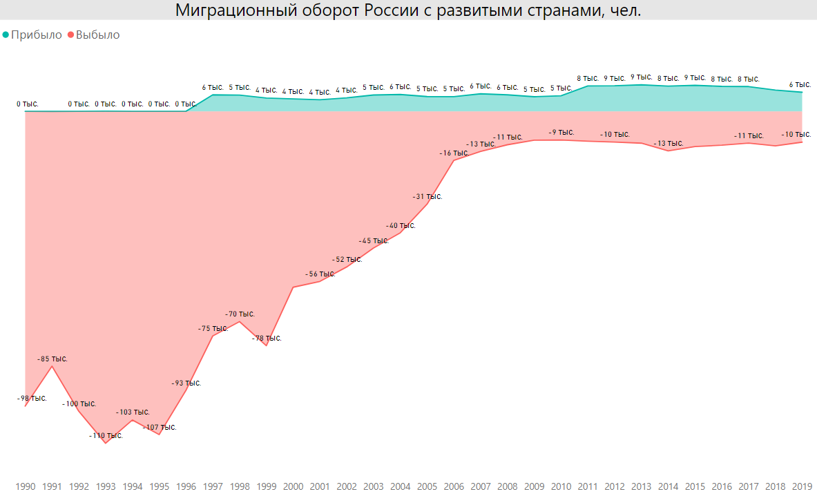 Миграционный оборот России с развитыми странами. Источник: расчет автора по данным Росстат.