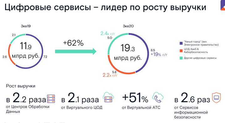 Ростелеком отчет за 2023 год. Ростелеком 1984 1994 2009 2020. Прибыль 31 декабря