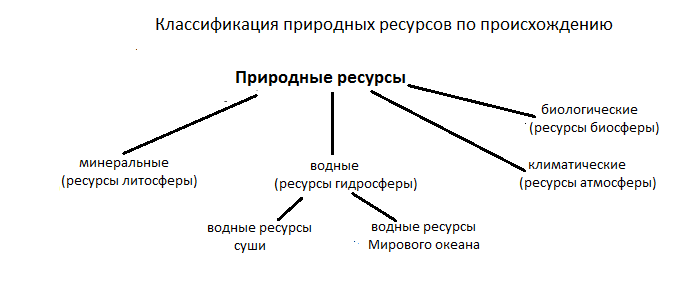 Рациональное природопользование и природные ресурсы России - презентация, доклад