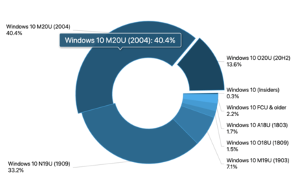 Первые несколько лет операционная система Windows 10 была относительно стабильной. Многие пользователи уверяли, что она гораздо лучше в этом отношении, чем уходящая «Семёрка».-2