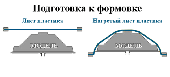 Услуги вакуумной формовки пластика под заказ купить в Москве - Биржа оборудования ProСтанки