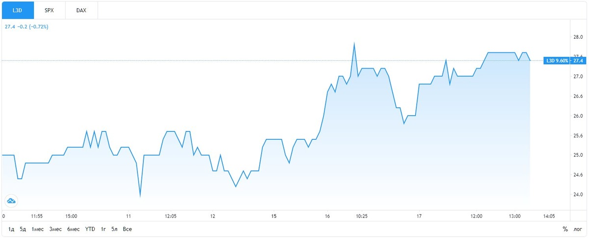 Котировки акций SynBiotic на площадке XETRA. Источник: TradingView