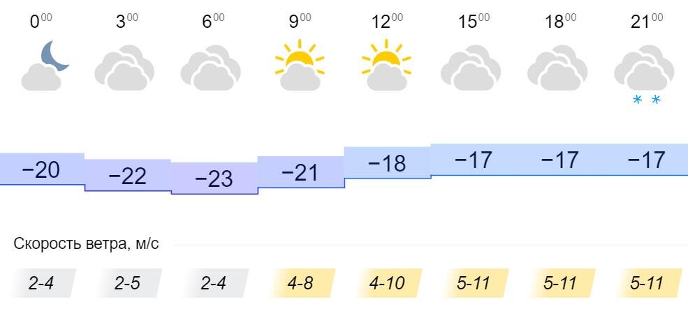 Погода свердловская область красноуральск на 10 дней. Облачность 26 февраля. Облачность в Ачинске 26.02 2022.