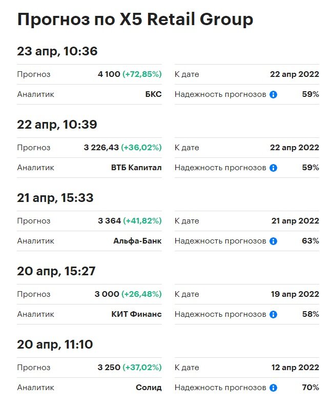 Источник - РБК https://quote.rbc.ru/ticker/172651