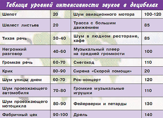 Много децибел. Уровень шума в децибелах. Уровни шума в ДБ. Уровень шума в ДБ таблица. Громкость в децибелах.