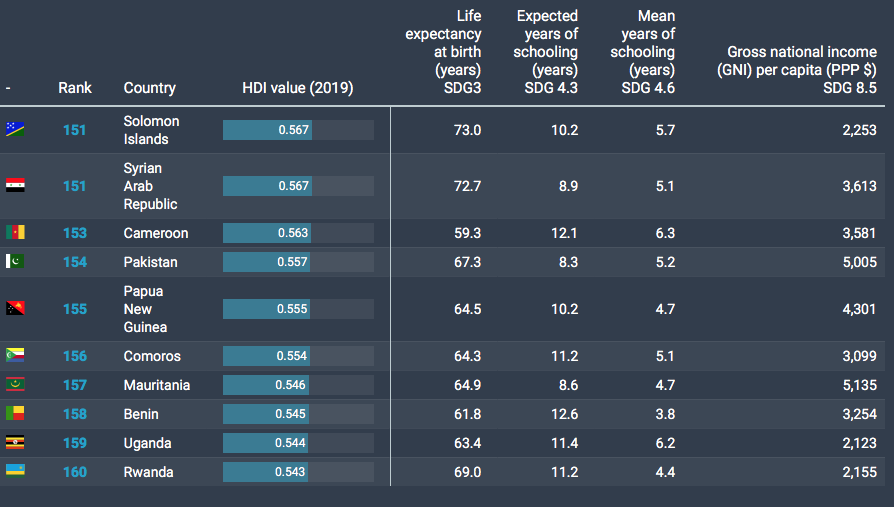 страны 16 уровень. игра в слова страны. сколько стран в мире. россия и сша сравнение. рейтинг стран снг по уровню жизни.