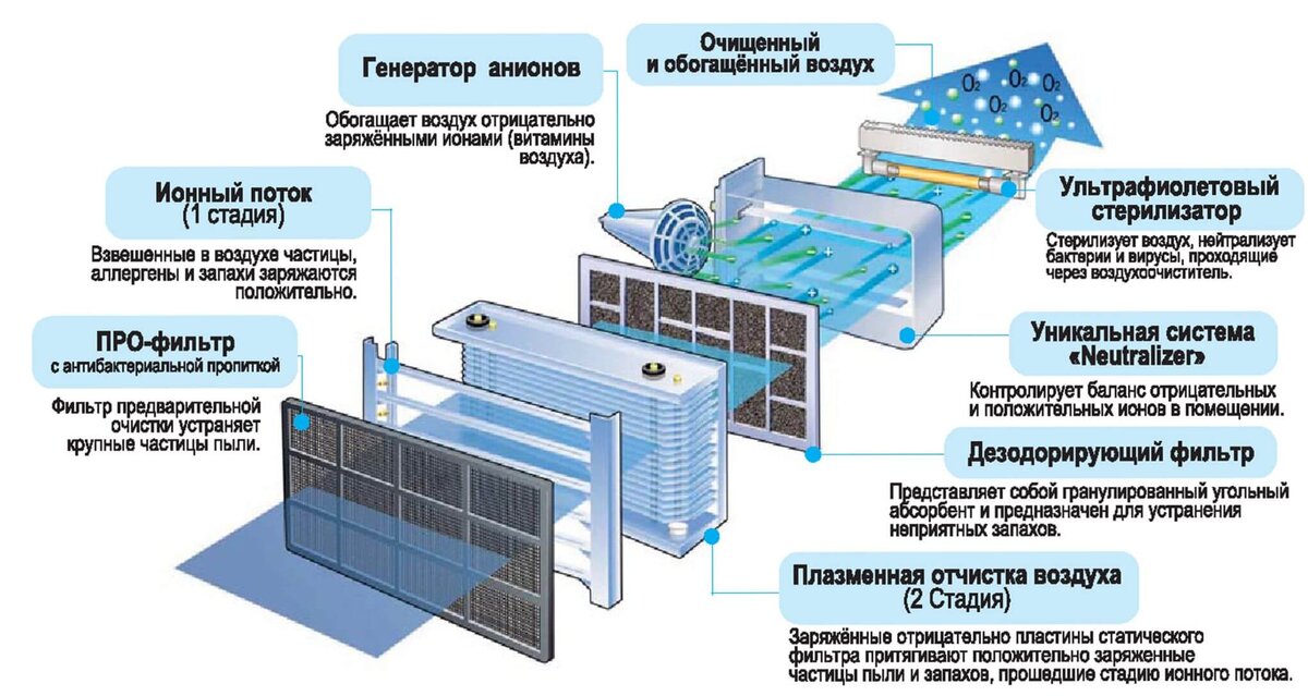 Как очистить комнату от пыли в воздухе