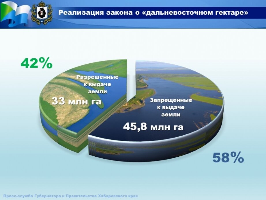 Дальневосточный гектар презентация