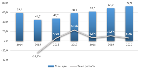 Рисунок 2Динамика импорта алкоголя в РФ . ФТС