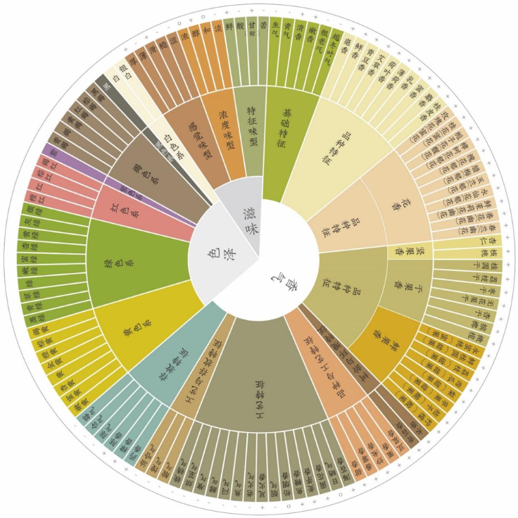 Итоговое колесо базовых сенсорных морфем для китайского чая. www.tea-science.com