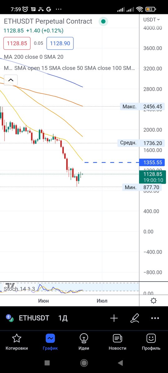 Дневной таймфрейм ETH/usdt. 