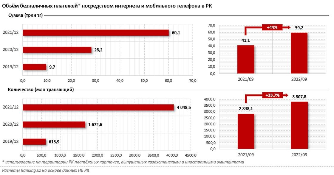    Объемы электронной коммерции.:ranking.kz
