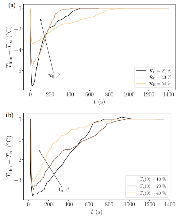   François Boulogne et al. / Physical Review Letters, 2022