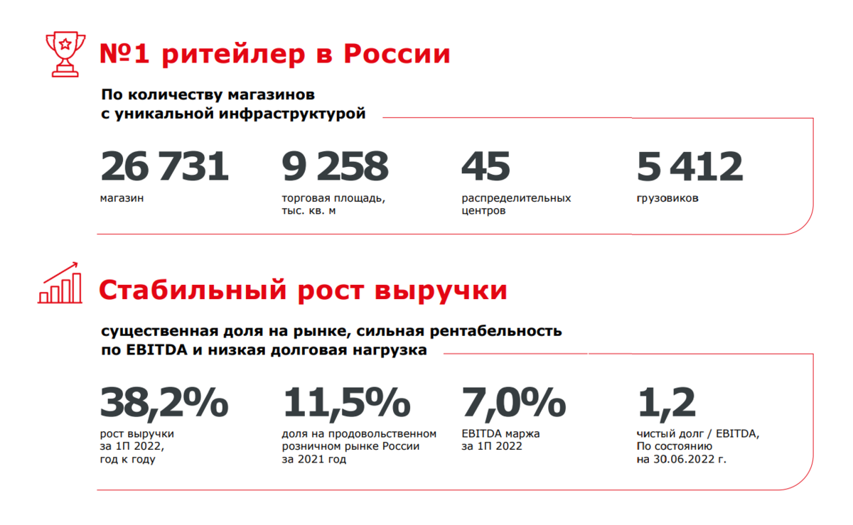 Из презентации Магнита https://www.magnit.com/upload/iblock/5bf/5wnmooahqd4lk53p8cn4yu5hz7pvnbni/Magnit_Presentation_Retail_Investors_2Q%202022_rus.pdf