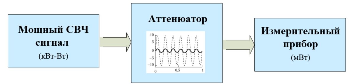 Рисунок 1 – Схема подключение СВЧ аттенюатора в измерительную цепь.