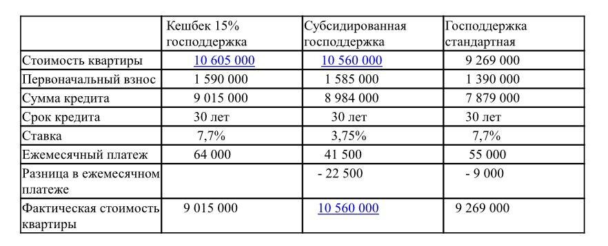 Таблица:Сравнение ипотечных программ