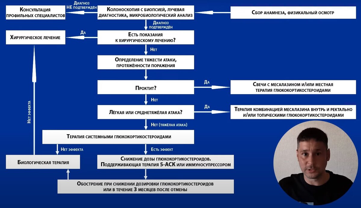 Проктит схема лечения фото - PwCalc.ru