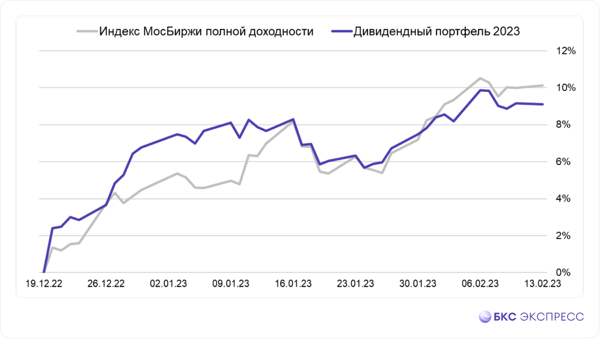 Дивидендные акции 2023