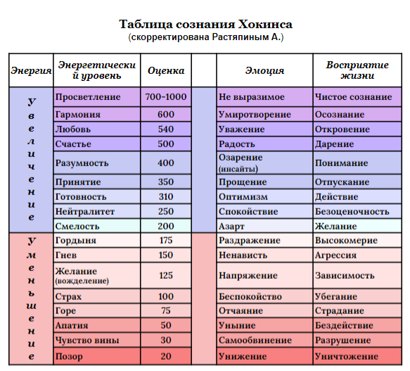Таблица Хокинса для определения уровня энергетических частот.