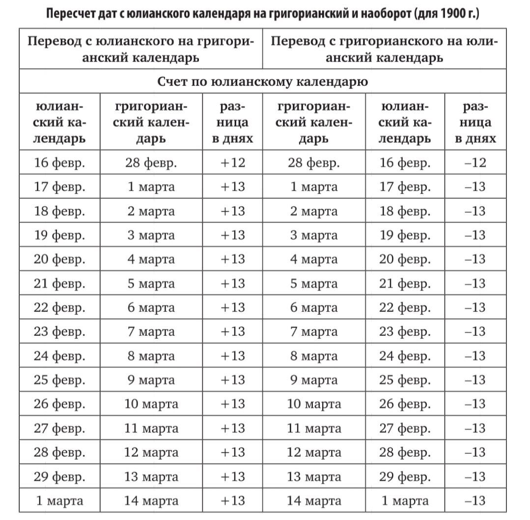 Григорианский и юлианский календарь