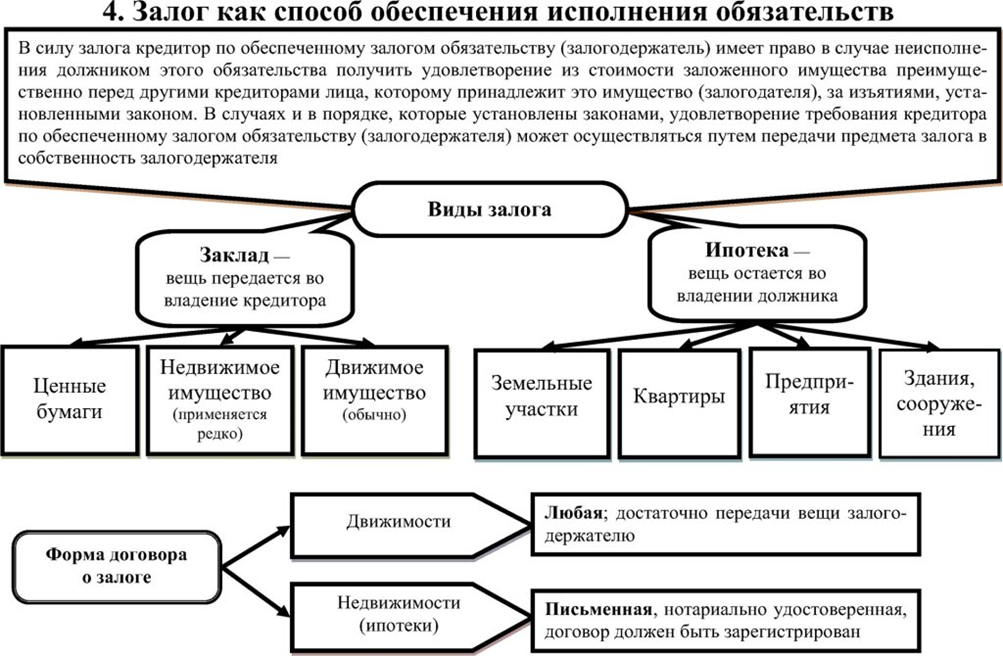 Получение залога. Залог как способ обеспечения обязательств. Способы обеспечения исполнения обязательств таблица. Способы обеспечения исполнения обязательств схема. 3 Способа обеспечения исполнения обязательств.