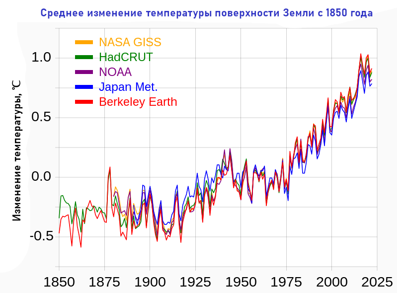 Графики, показывающие корреляцию измеренной глобальной средней температуры, от пяти различных научных организаций. Источник: https://clck.ru/34VzAA  Автор:  RCraig09