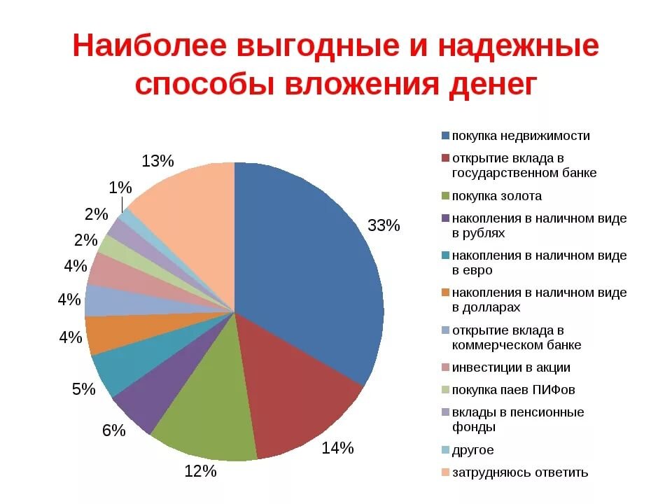 Инвестирование проектов способы инвестирования