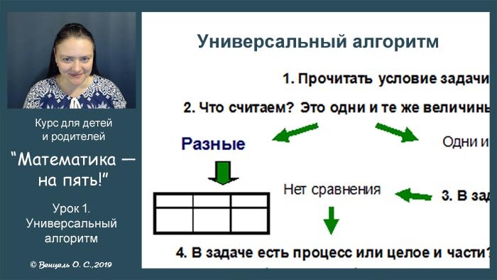 В первом уроке курса подробно объясняется, что такое "Универсальный алгоритм" и как им пользоваться для решения задач.