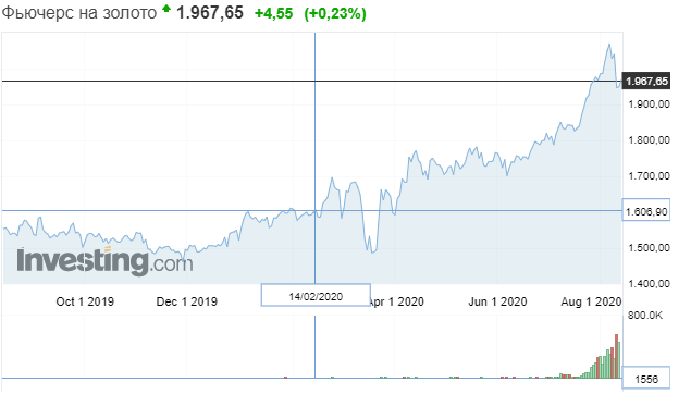 фьючерс на золото