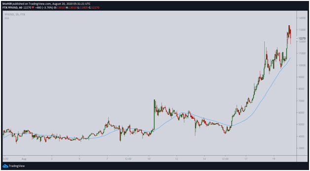 График цены YFI/USD за август 2020 года. Источник: TradingView