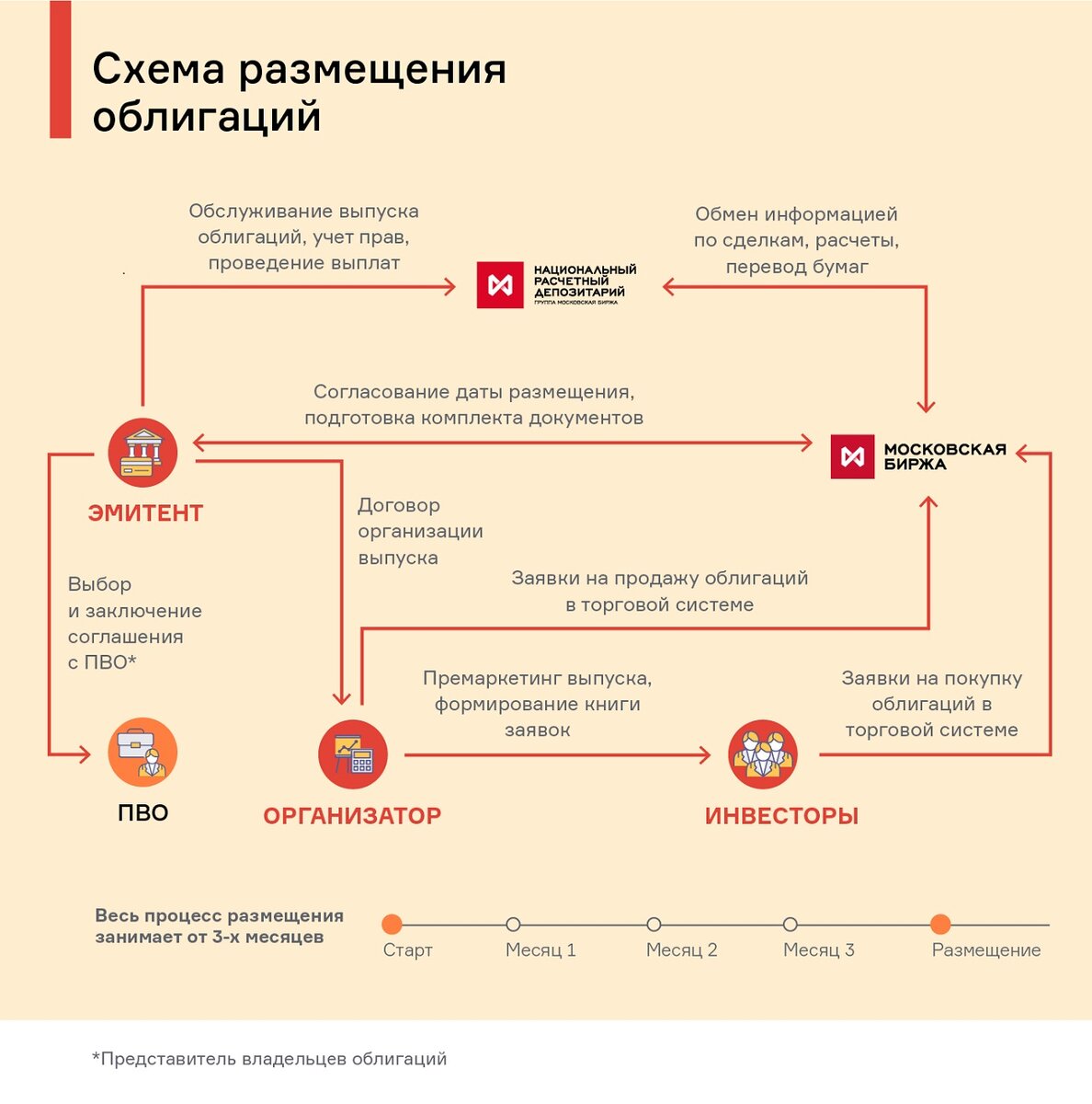 Виды облигаций схема