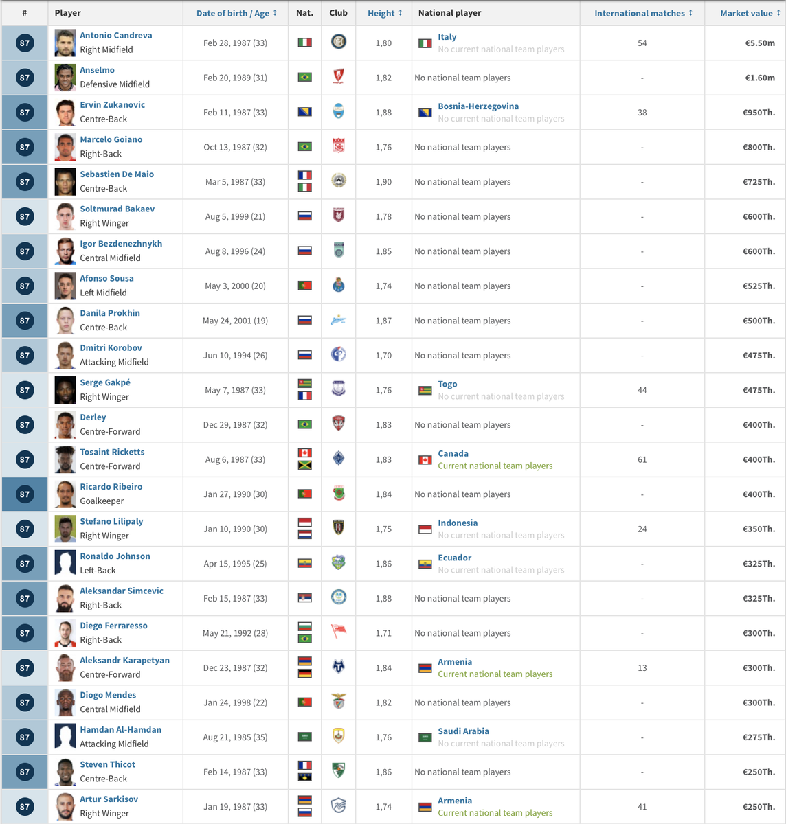 №87. Антонио Кандрева («Интер»)