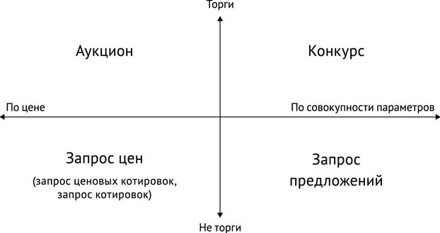 Основные способы закупок в коммерческой практике