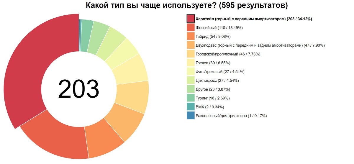 Пользовался большим