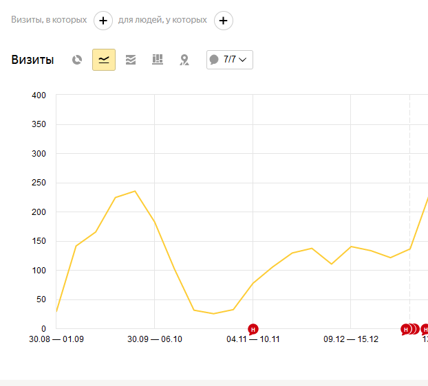 Вот как выглядит график визитов с Яндекс клиентского сайта который наше агентство выводило из-под фильтра Баден-Баден.