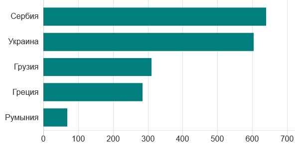 Данные за последние 12 месяцев. заболевших на 1 млн населения