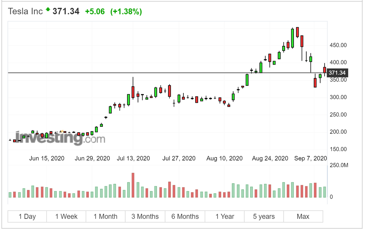Дневной график Tesla. Источник: investing.com