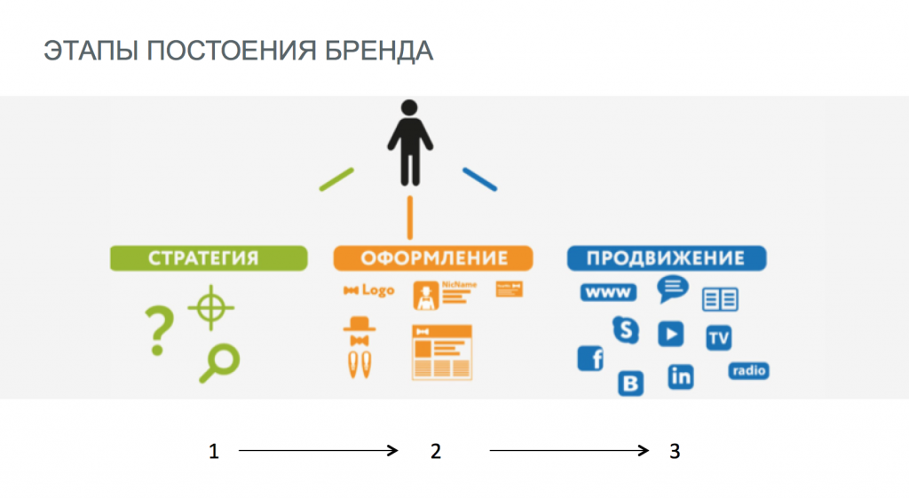 Проект как создать свой бренд 7 класс