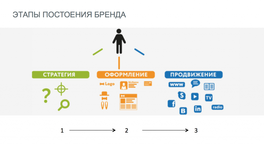 Хотите построить свой личный бренд? Расскажу об основных шагах, как это сделать и самое главное зачем нужен личный бренд в любом возрасте.-4